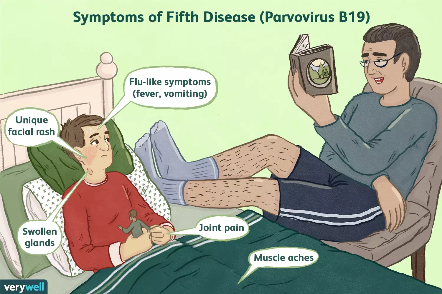 Symptoms of Fifth Disease (Parvovirus B19)